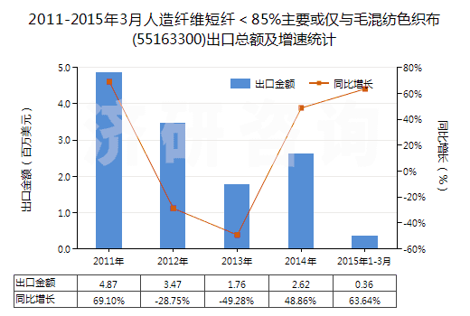 2011-2015年3月人造纖維短纖＜85%主要或僅與毛混紡色織布(55163300)出口總額及增速統(tǒng)計(jì)